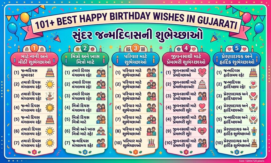 101+ Best Happy Birthday Wishes in Gujarati | સુંદર જન્મદિવસની શુભેચ્છાઓ